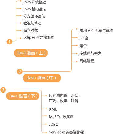 Android課程體系大綱