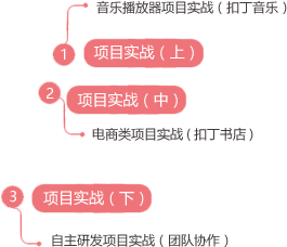 Android課程體系大綱