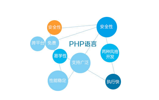 PHP的優(yōu)勢和特點(diǎn)