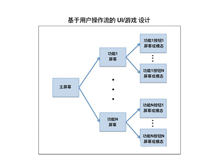 ui設(shè)計理念