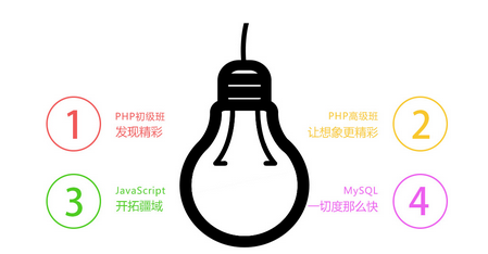 扣丁學(xué)堂php從入門到精通學(xué)習(xí)路線圖