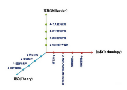 大數(shù)據(jù)開(kāi)發(fā)是干什么的?