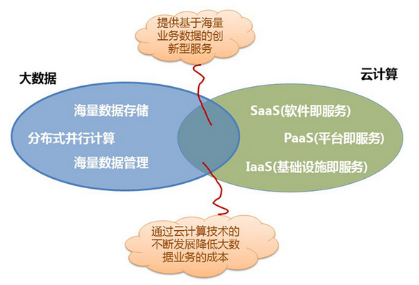  那么大數(shù)據(jù)到底需要哪些云計(jì)算技術(shù)呢
