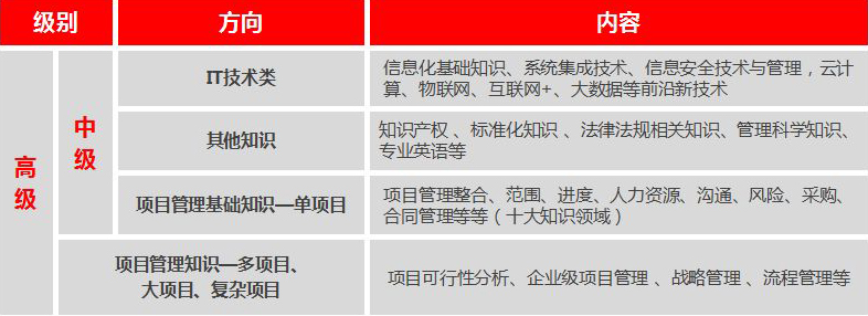 軟考報名
