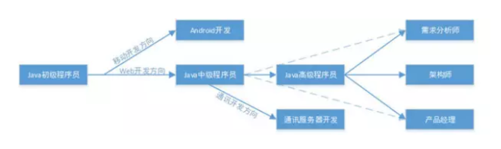Java學(xué)習(xí)