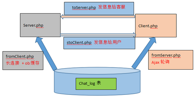 PHP學習