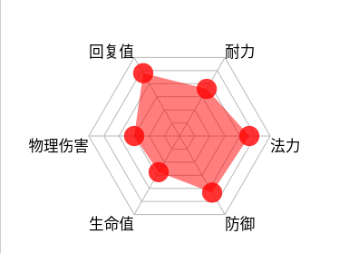 扣丁學(xué)堂PHP培訓(xùn)詳解canvas多邊形(蜘蛛圖)的畫法示例